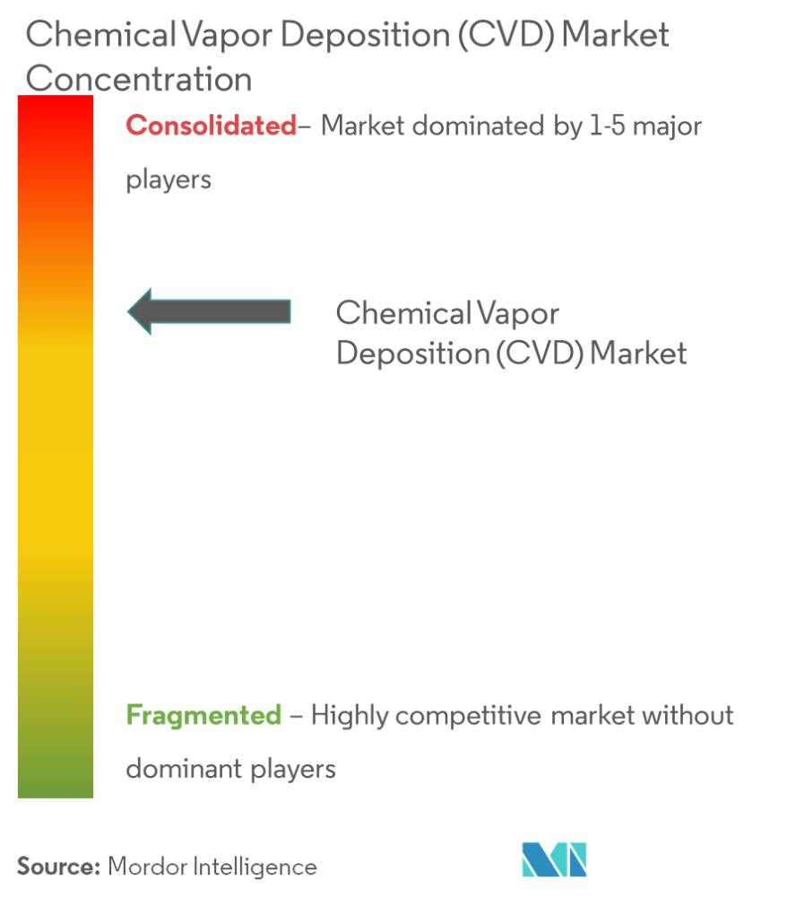 Global Chemical Vapor Deposition (CVD) Market - market Concentration
